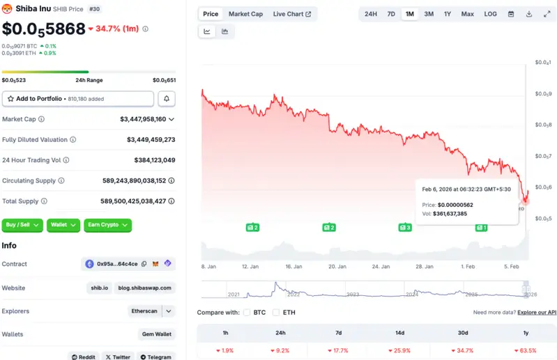 Shiba Inu price bottom