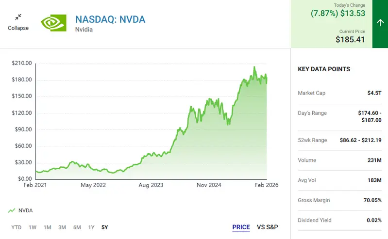 Nvidia stock today closed at $185