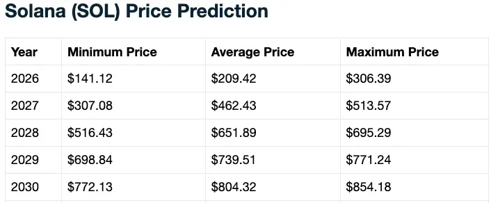 Solana price prediction