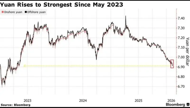 Yuan hits 2023 high