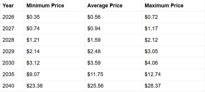 DOGE price prediction