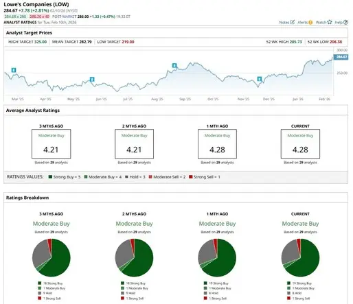 Lowe's stock price prediction buy call