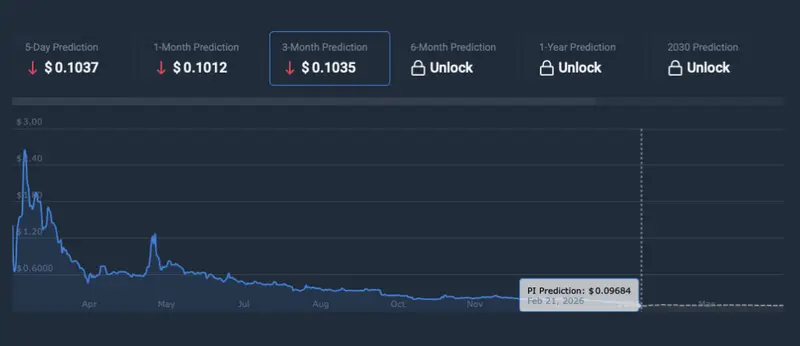 PI Price prediction