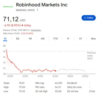 Robinhood Stock Falls Now