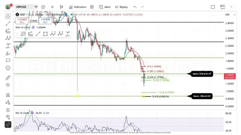 XRP chart prediction crash to $0.75 $0.85
