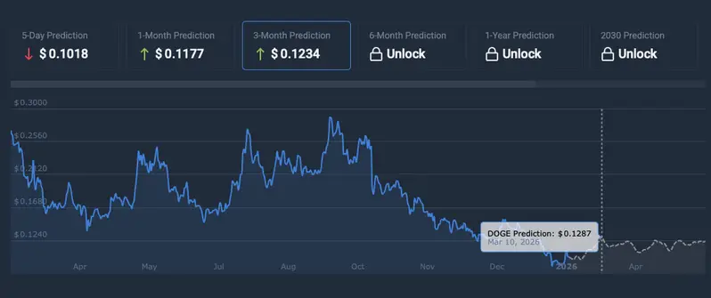 DOGE price prediction