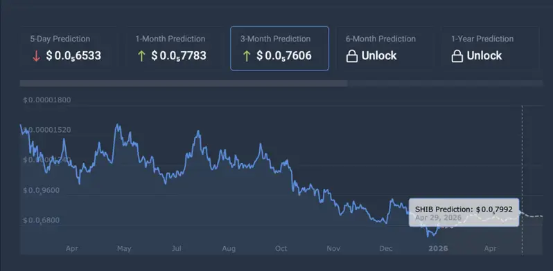 Shiba inu price prediction