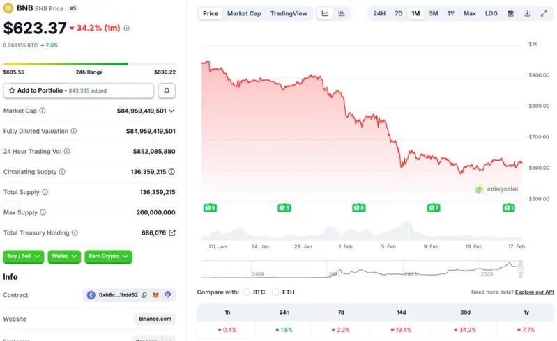 Binance Coin BNB price chart
