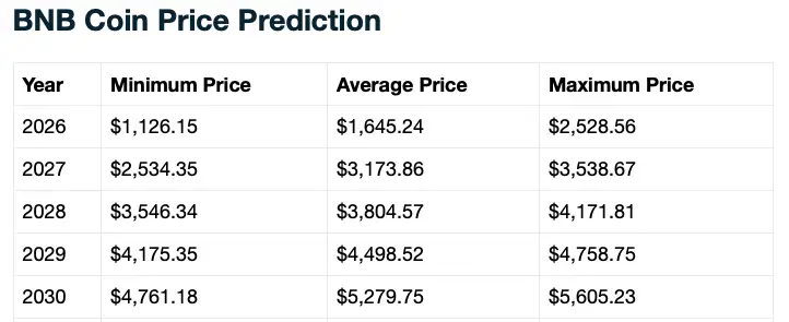BNB price prediction