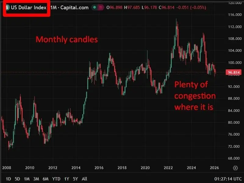 US dollar positioning hits record underweight