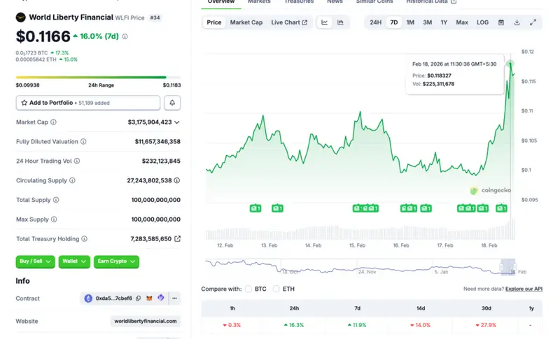 Trump WLFI price chart