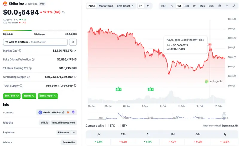 Shiba Inu price chart