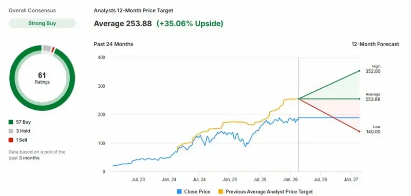 Nvidia stock price target 2026 picture from Wall Street looks broadly positive