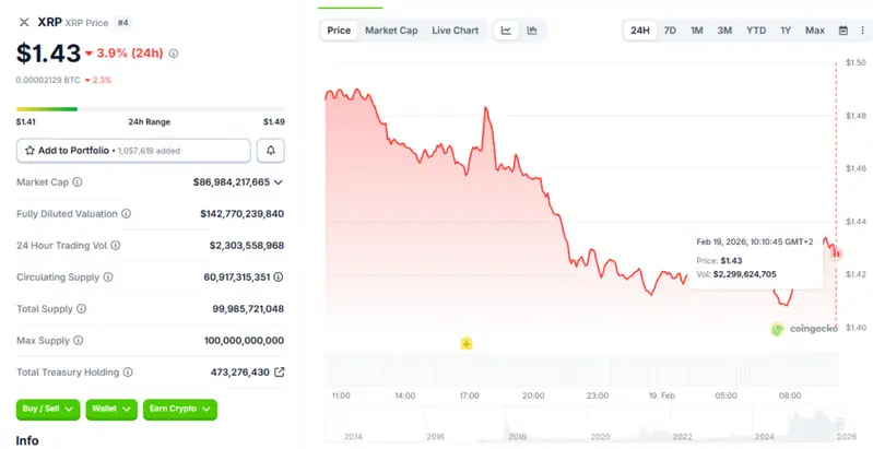 XRP pulled back to around $1.43