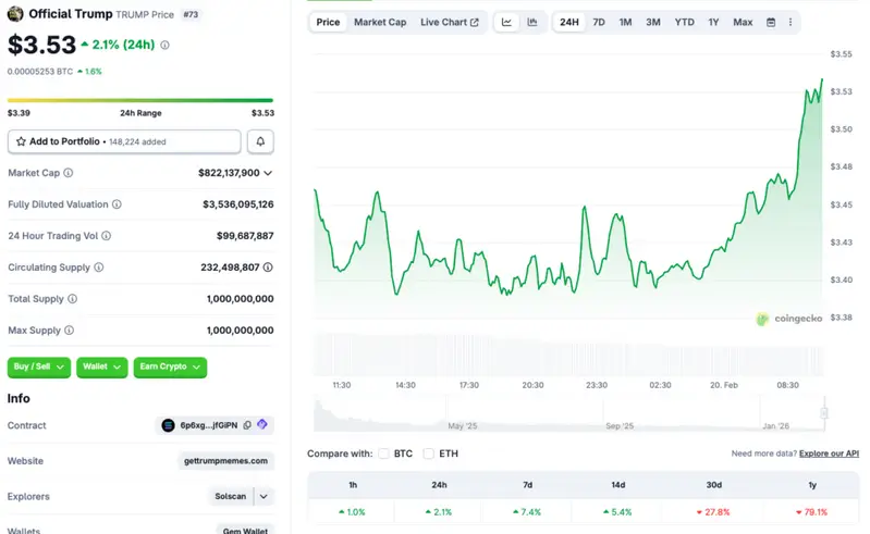 Trump coin price rally