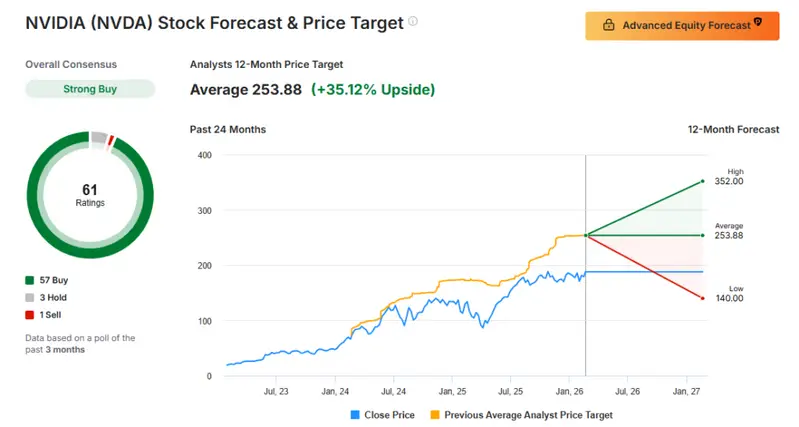 12-month average NVDA price target in 2026