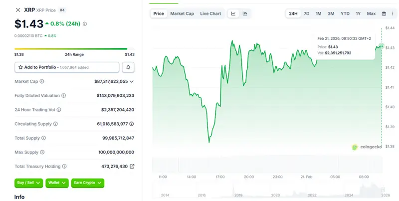 XRP is trading around $1.43