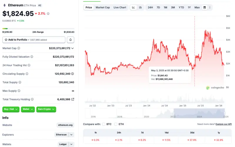 Ethereum price chart
