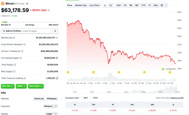 Bitcoin cryptocurrency price chart