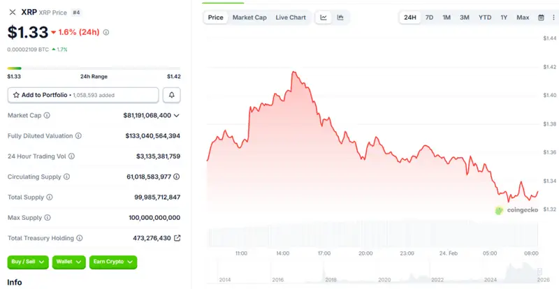 XRP is down roughly 62% from its all-time high of $3.66,