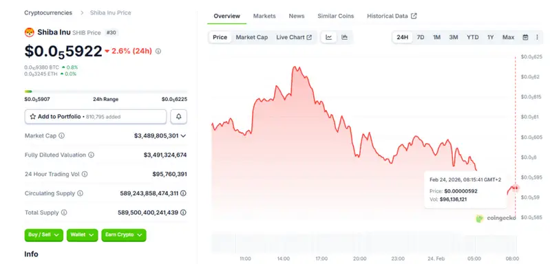 SHIB sitting at around $0.000005922