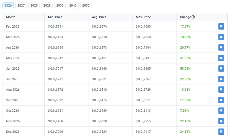 December peak of $0.000007417
