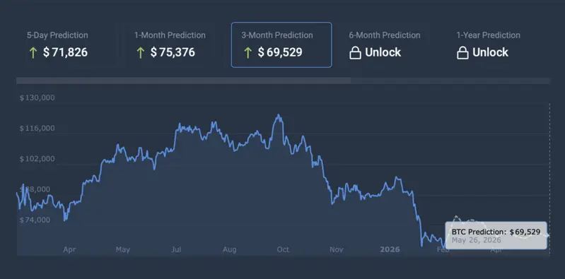 Bitcoin price prediction