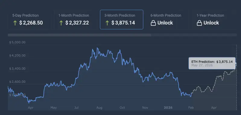 Ethereum price prediction
