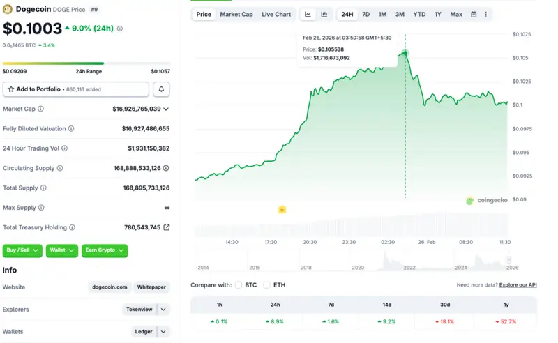 Dogecoin price rally