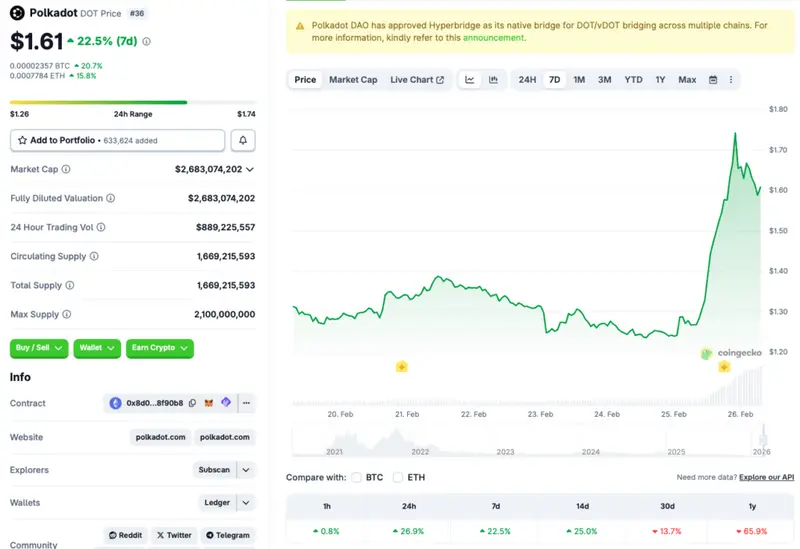 Polkadot price rally