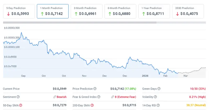 SHIB market is bearish