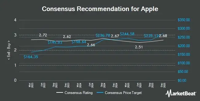Apple how the consensus rating and price target have evolved over time