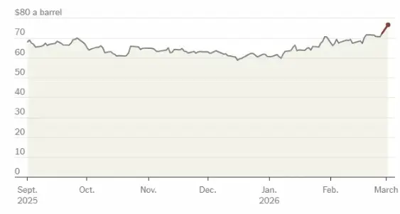 Brent crude oil price chart spike