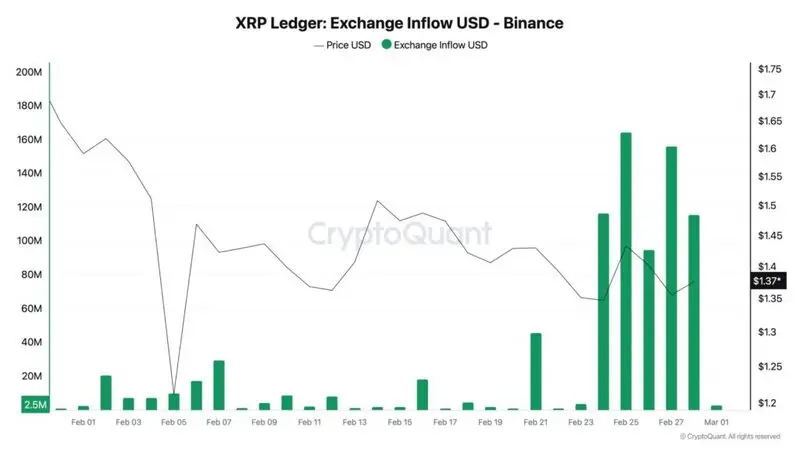 XRP $650 million Binance