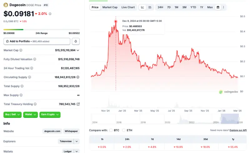Dogecoin price chart