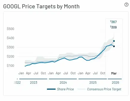 GOOGL Price Targets by Month line chart