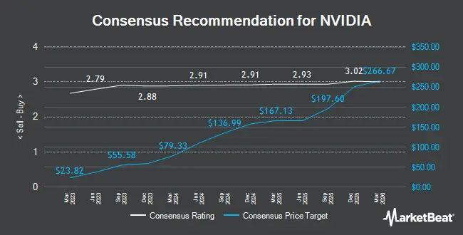 NVDA consensus
