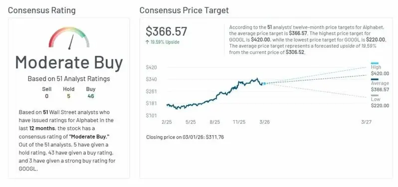 GOOGLE Consensus Rating gauge + $366.57 price target