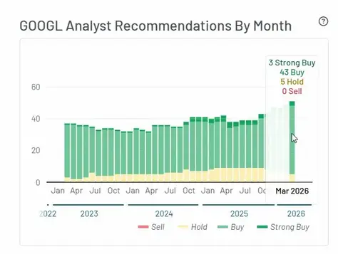 GOOGL Analyst Recommendations By Month bar chart