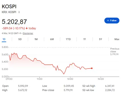 KOSPI stock index fell as much as 12% on Wednesday