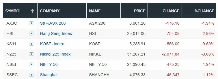 Asia stock markets decline on March 4 2026