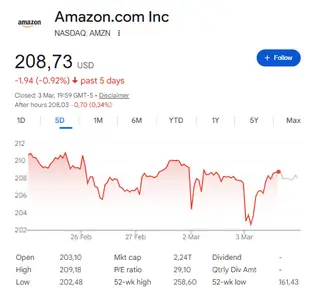 Amazon stock price sits at $208.73