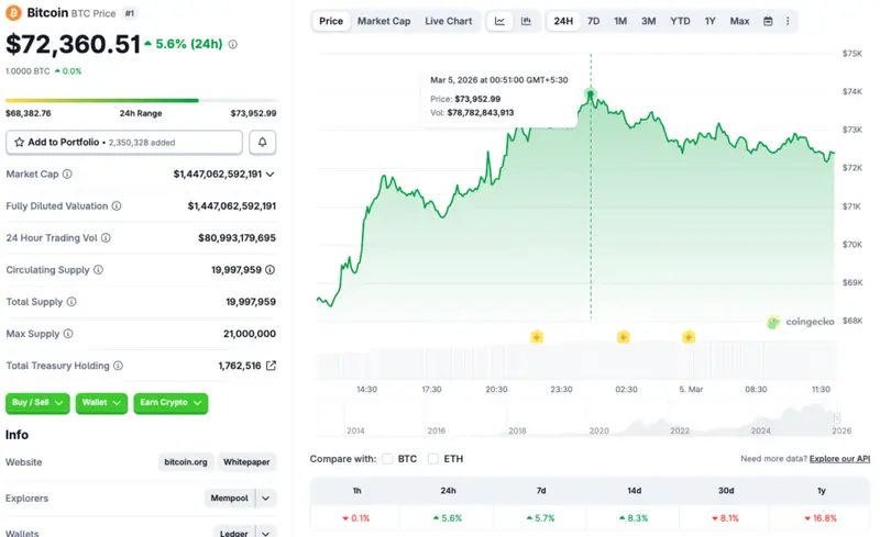 Bitcoin BTC price rally