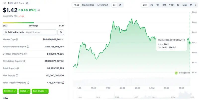 XRP is trading around $1.42
