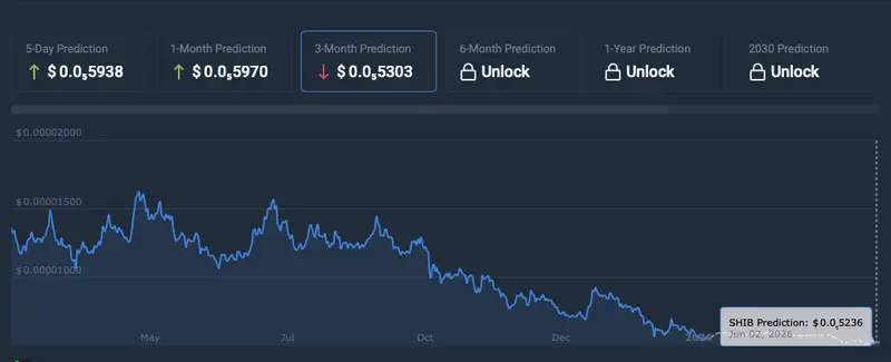 Shiba Inu price prediction