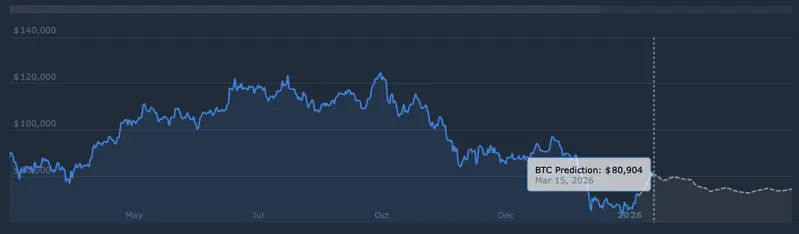 Bitcoin price prediction