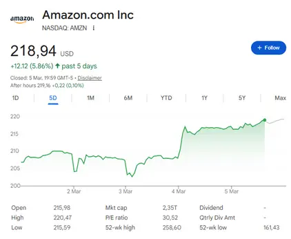 AMZN 5-day performance: $218.94, up +5.86%