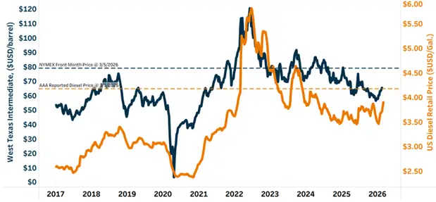 Rising oil prices chart showing WTI crude and US diesel retail prices