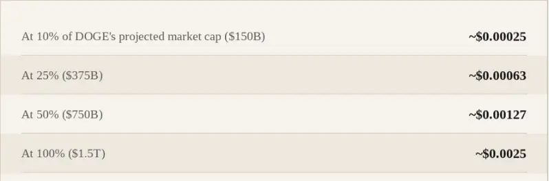 ChatGPT also ran a separate set of scenarios using SHIB's circulating supply