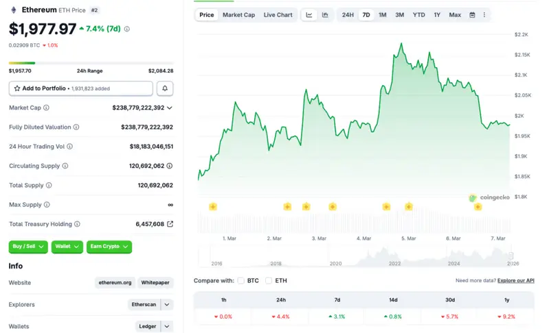 Ethereum dip below $2000